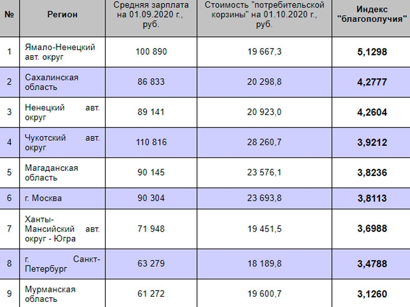 Ямало-Ненецкий автономный округ занял первое место в рейтинге социального благополучия регионов